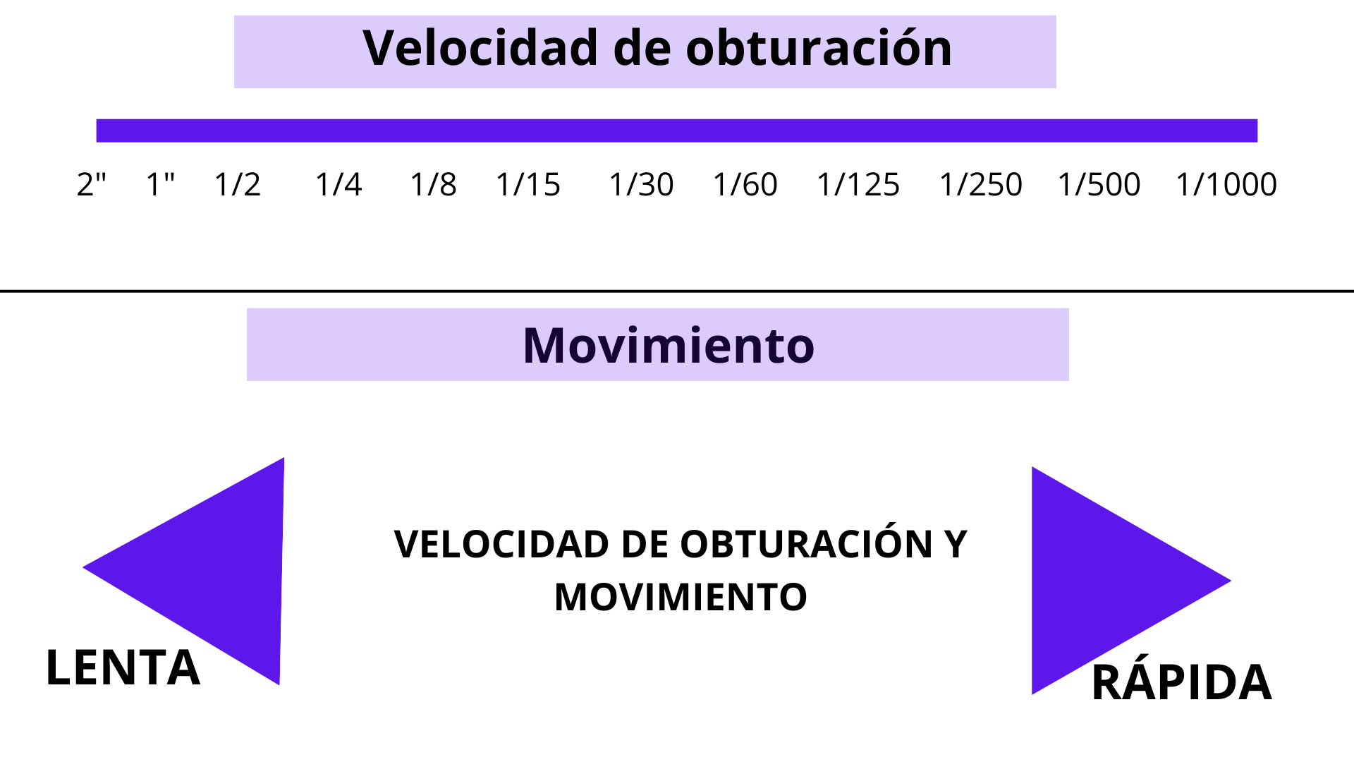 Imagen explicación velocidad de obturación