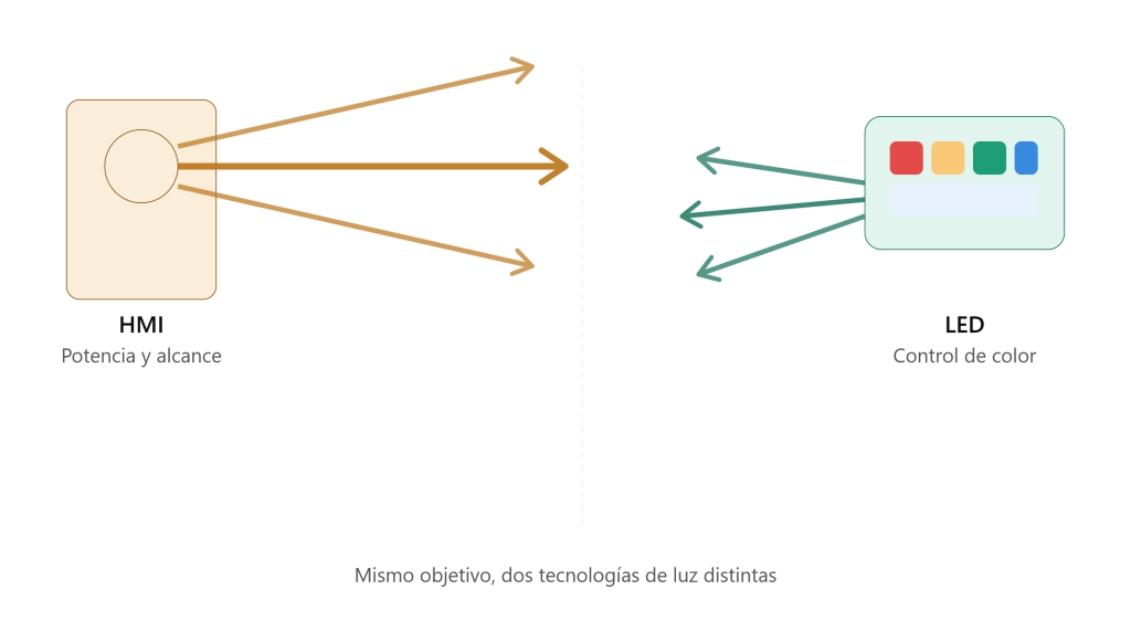 Diagrama comparativo del alcance lumínico entre un foco HMI y un panel LED en rodajes y sesiones fotográficas